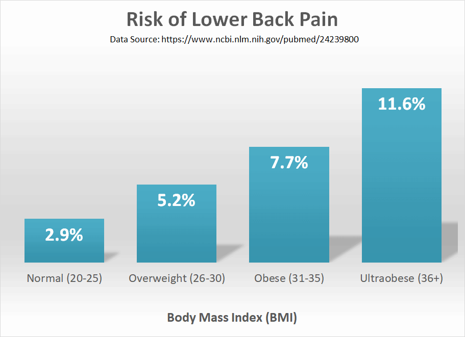 Can My Weight Cause Lower Back Pain?